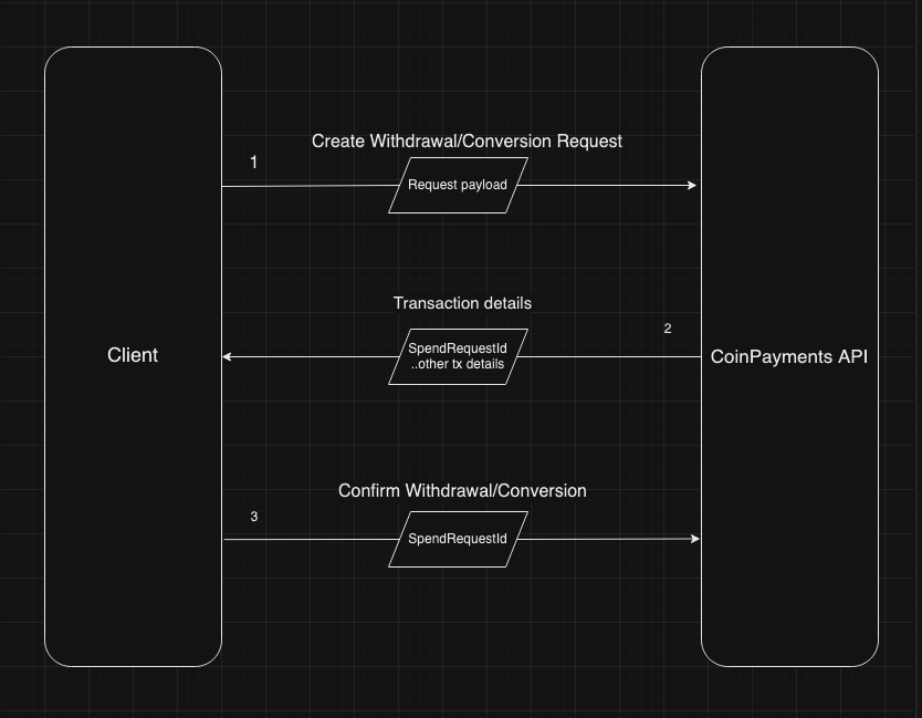 Withdrawal Flowchart